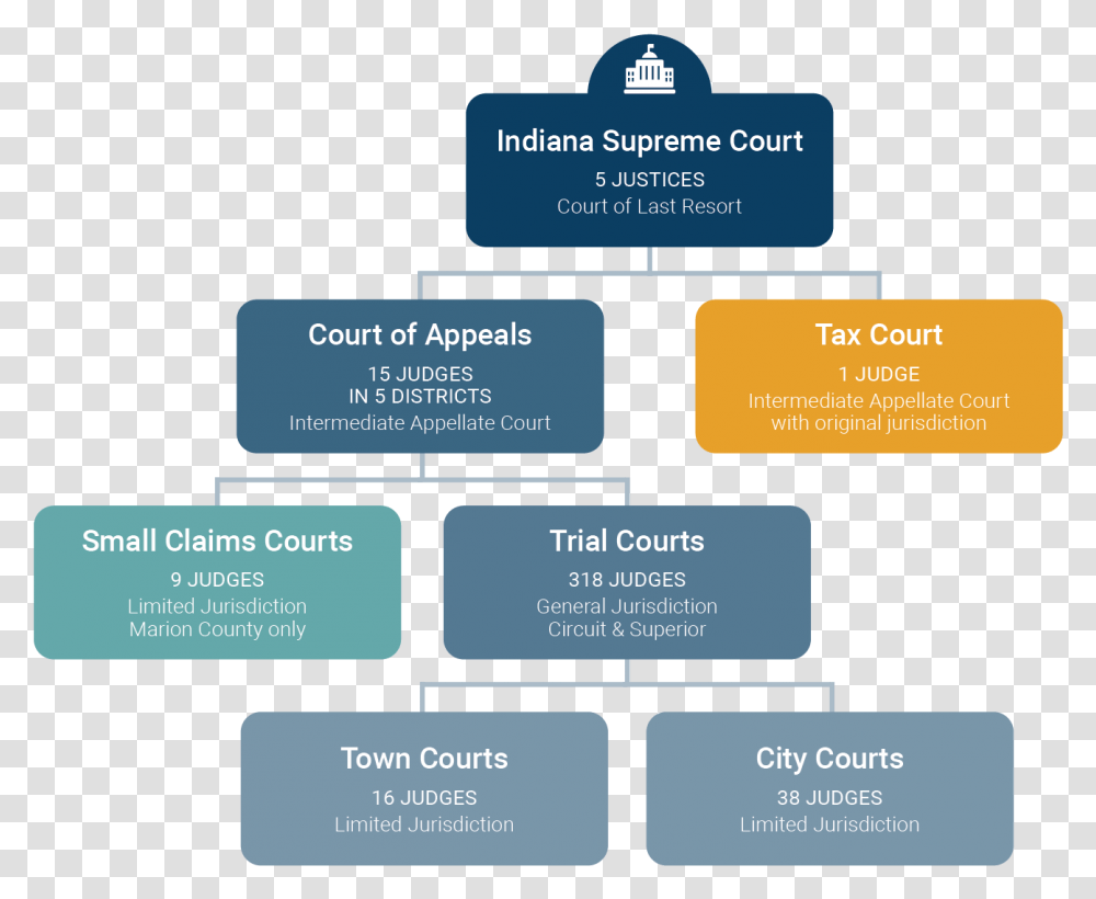 Courts Learn About Indiana's Court System Sharing, Text, Symbol, Sign, Word Transparent Png