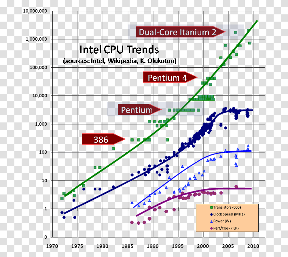 Cpu Trends Graph, Plot, Number Transparent Png