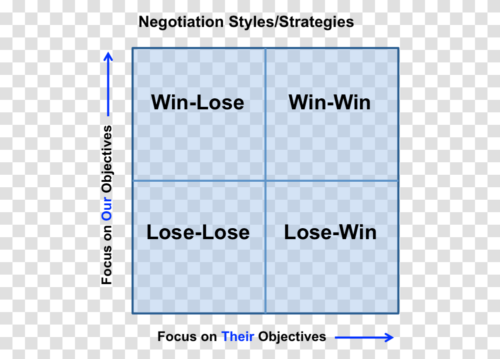 Creating A Win Win Strategy During A Negotiation Negotiation Strategies Win Win, Number, Word Transparent Png