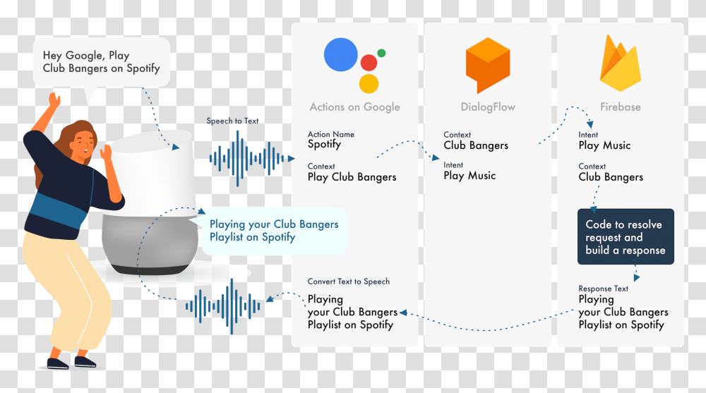 Creating Voice Skills For Google Assistant And Amazon Alexa Screenshot, Person, Text, Paper, Advertisement Transparent Png