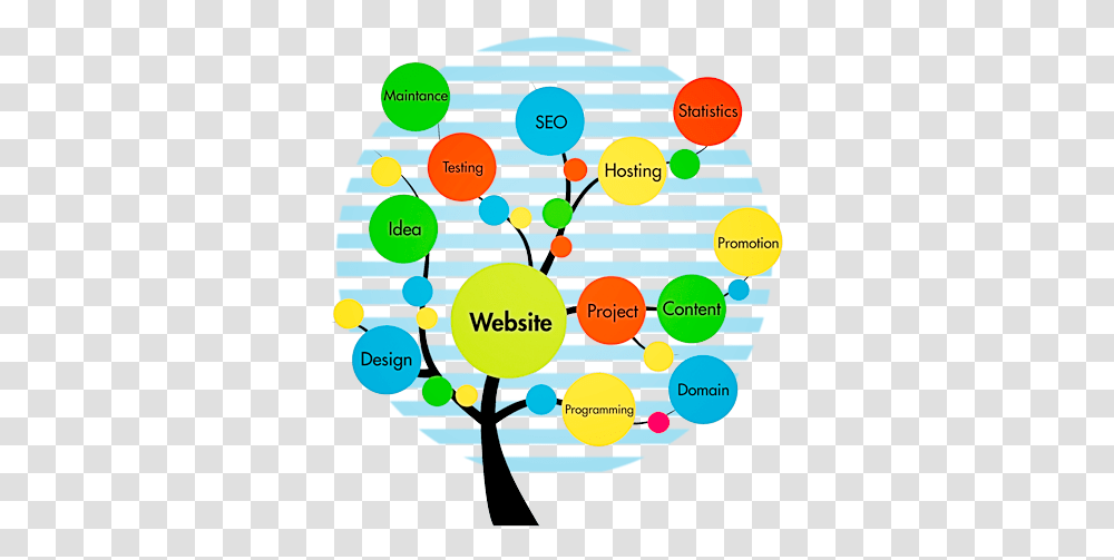 Creative Branches Of Digital Marketing, Diagram, Balloon, Network, Plot Transparent Png