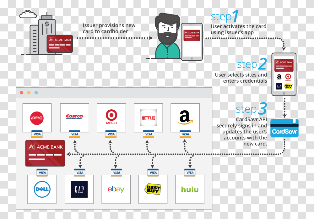 Credit Card Issuer Api, Poster, Advertisement, File Transparent Png