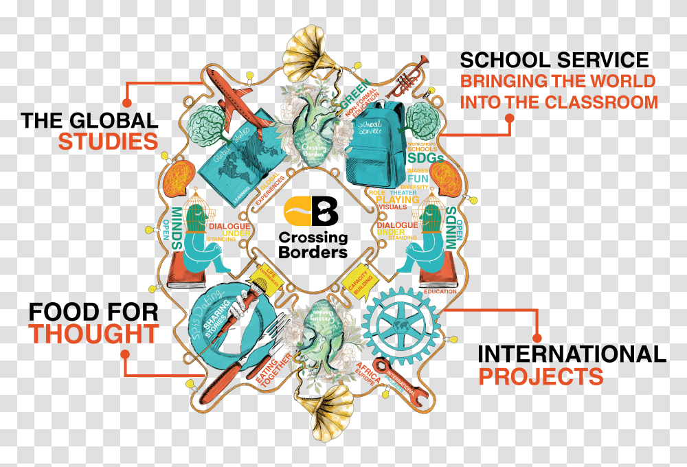 Crossing Borders Mind Map Of A Border Transparent Png