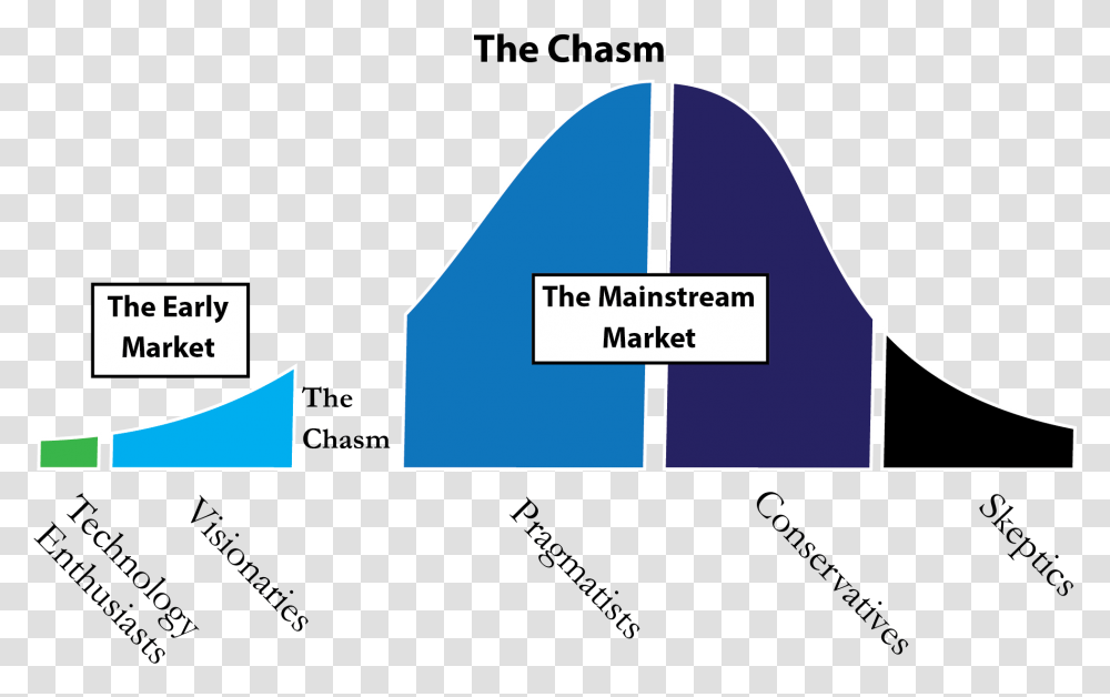 Crossing The Chasm, Plot, Triangle, Diagram Transparent Png