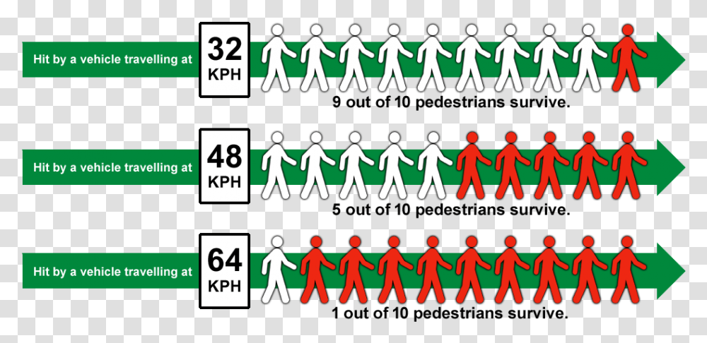 Crosswalk Survive Rates Pedestrian Death By Speed, Number, Hand Transparent Png