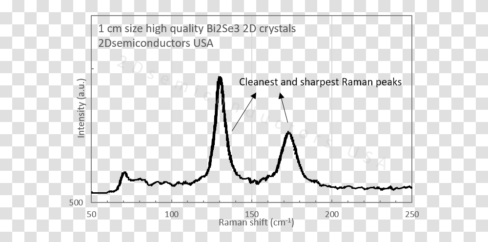 Crystals Raman Raman Spectrometry Of, Plot, Number Transparent Png