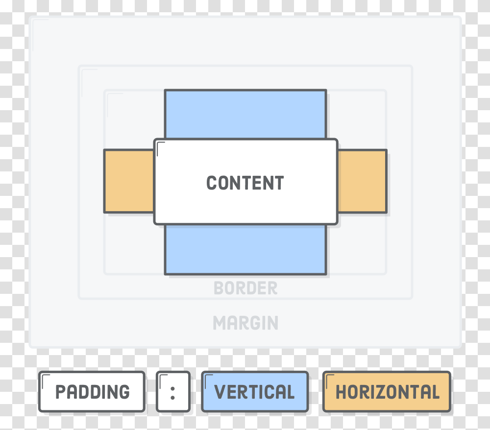 Css Padding Property With Vertical And Horizontal Values Vertical And Horizontal Margins, Floor Plan, Diagram, Plot Transparent Png