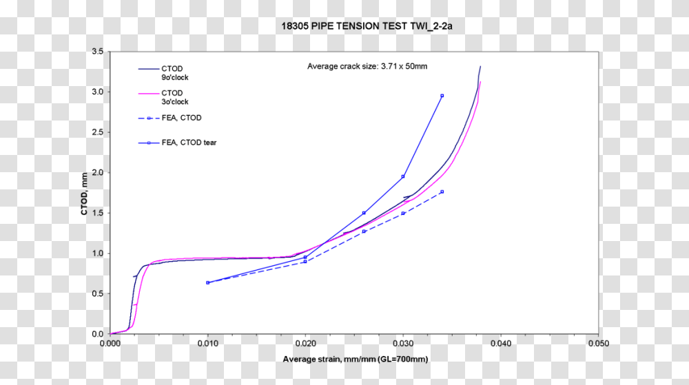 Ctod Versus Average Remote Strain Compared With Plot, Nature, Bow, Outdoors, Diagram Transparent Png