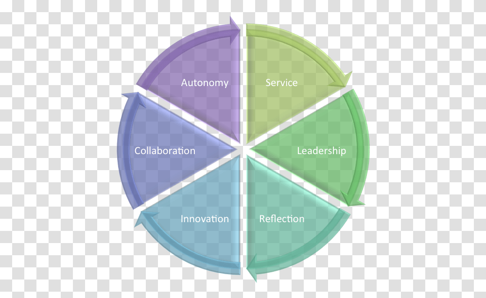 Cttl Values Cycle Of Autonomy Service Leadership Reuse Reduce Recycle Repair, Ornament, Pattern, Fractal, First Aid Transparent Png