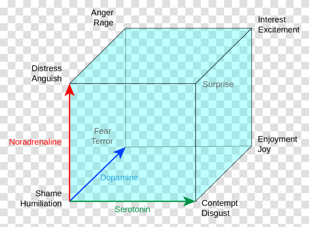 Cube Of Emotion Lovheim Cube Of Emotions, Diagram, First Aid, Sphere, Plot Transparent Png