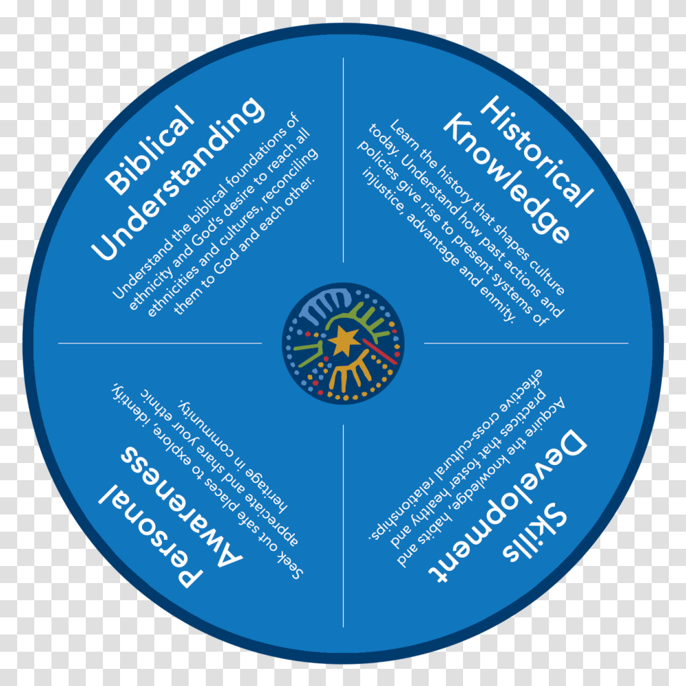 Cultural Competency Wheel Intervarsity Multiethnic Ministries, Disk, Dvd Transparent Png