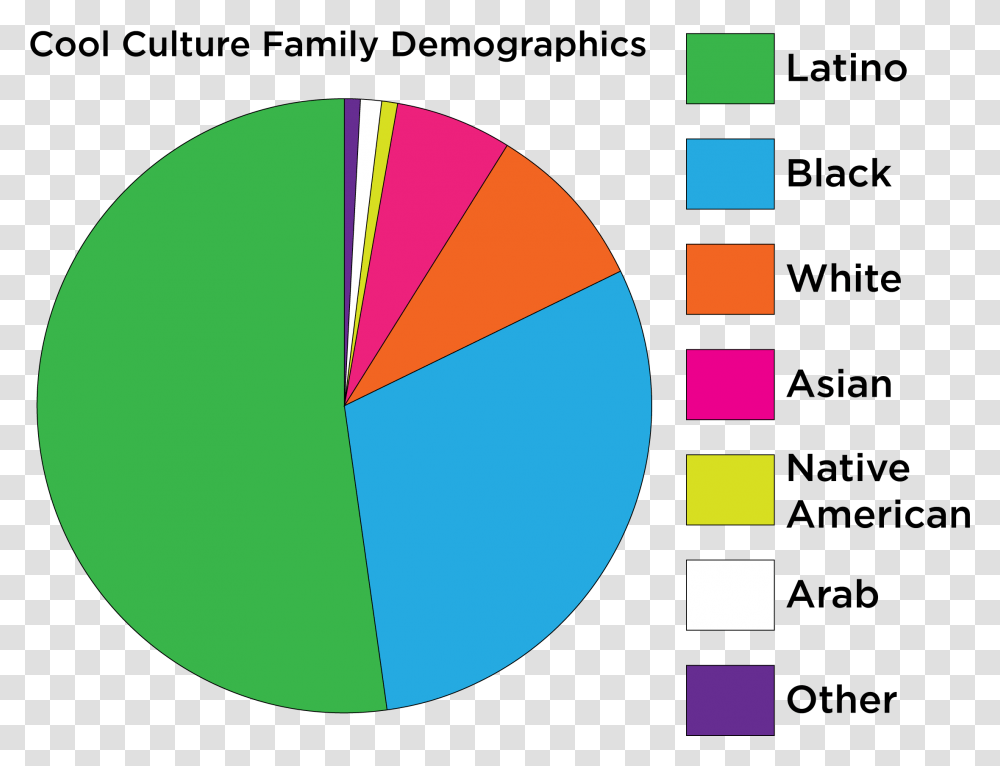 Cultural Demographics Download Culture Graph, Sphere, Ball, Balloon, Diagram Transparent Png