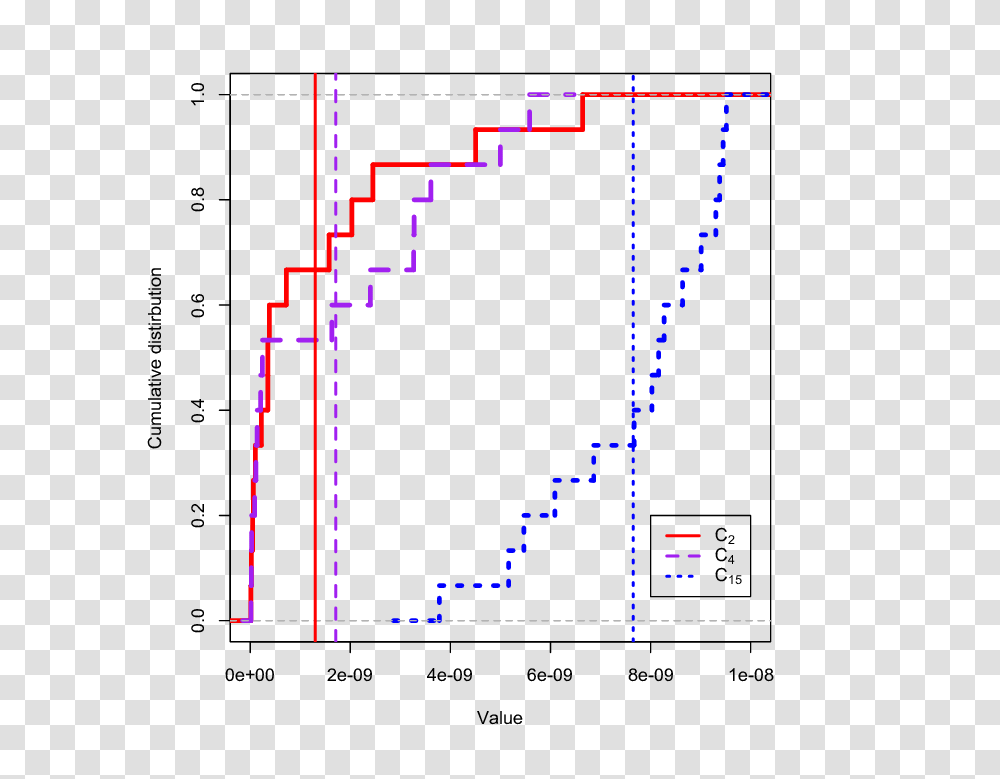 Cumulative Distributions, Plot, Diagram, Plan, Measurements Transparent Png