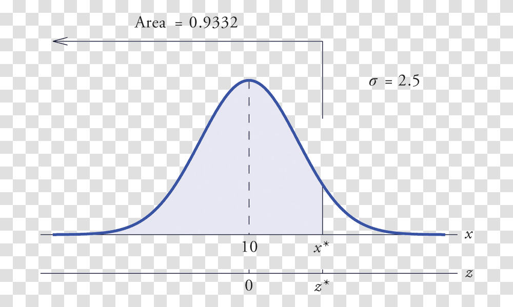 Cumulative Normal Distribution Curve, Plot, Diagram, Pattern, Triangle Transparent Png