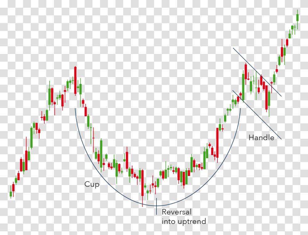 Cup And Handle Pattern Rounding Bottom Candle Pattern, Plot, Diagram, Outdoors Transparent Png