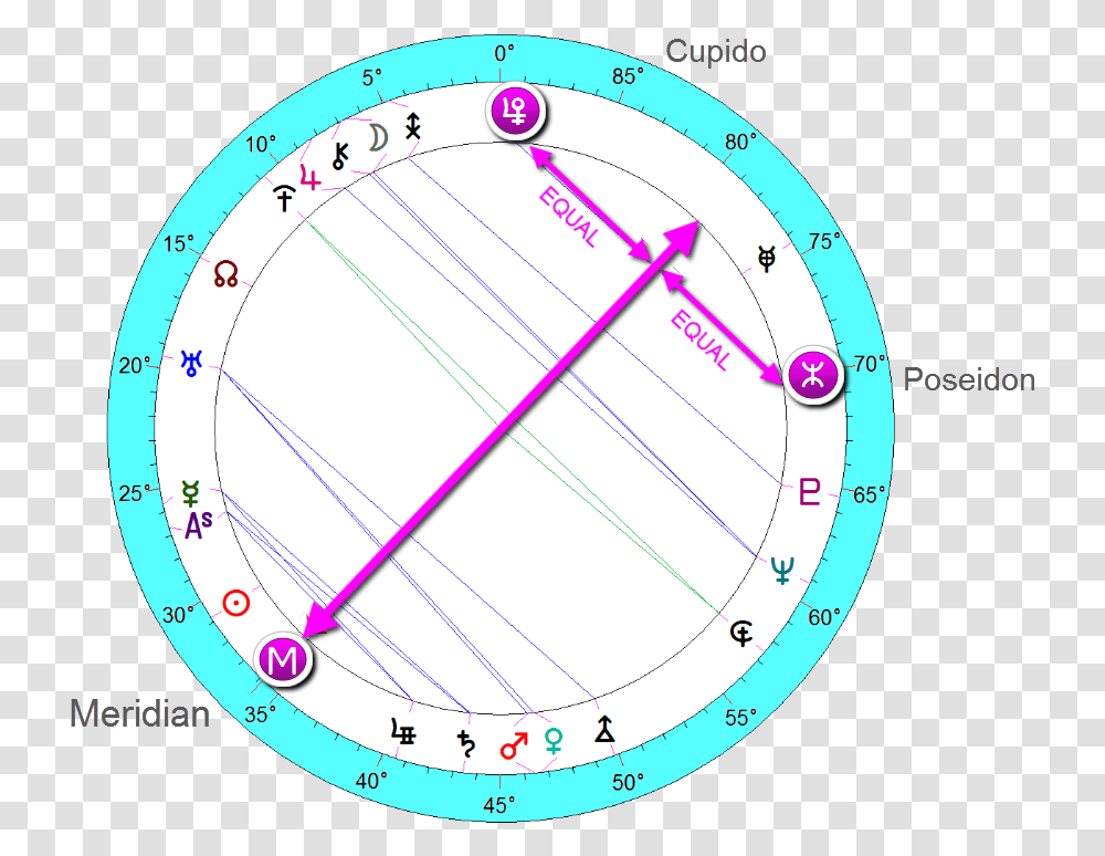 Cupido Birth Chart, Sundial, Clock Tower, Architecture, Building Transparent Png