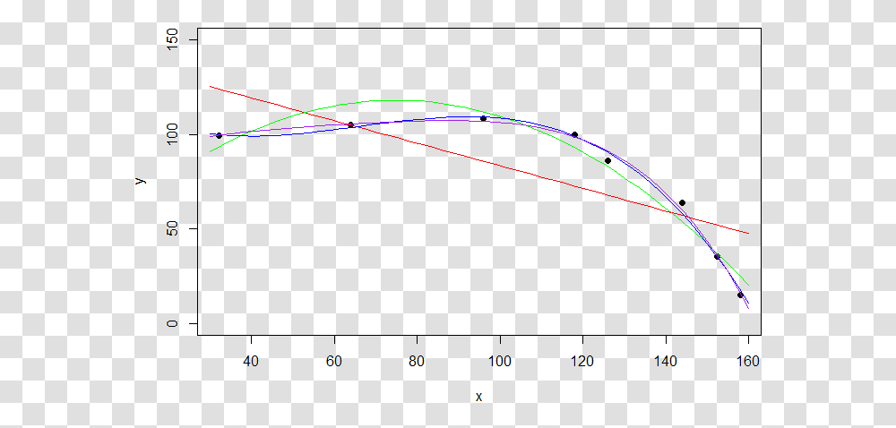 Curve Fitting Polynomial Plot, Laser, Light, Bow Transparent Png