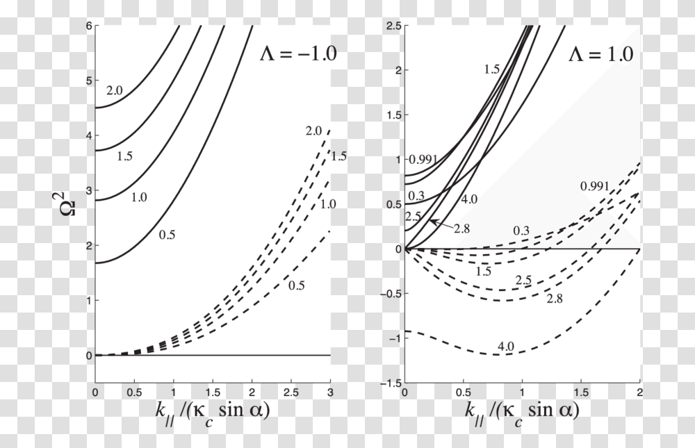 Curved Dotted Line Dispersion Curves 2 Solid Line Plot, Diagram, Number, Symbol, Text Transparent Png