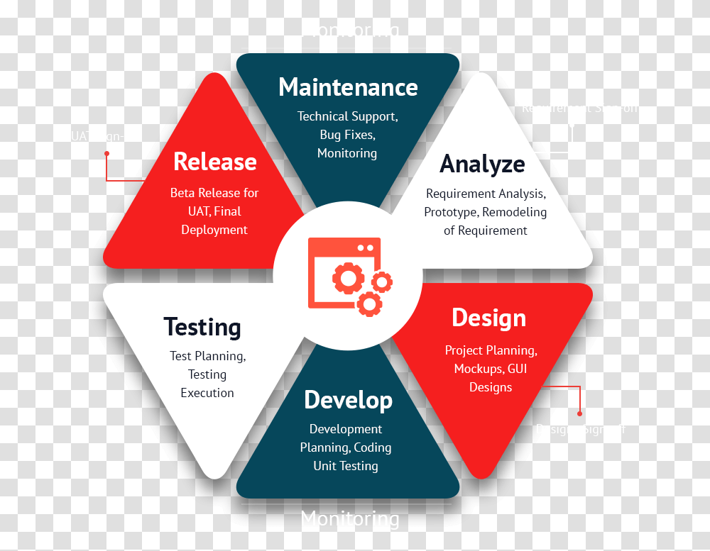 Custom Software Development Methodology Methodology In Software Project, Triangle, Diagram, Business Card, Paper Transparent Png
