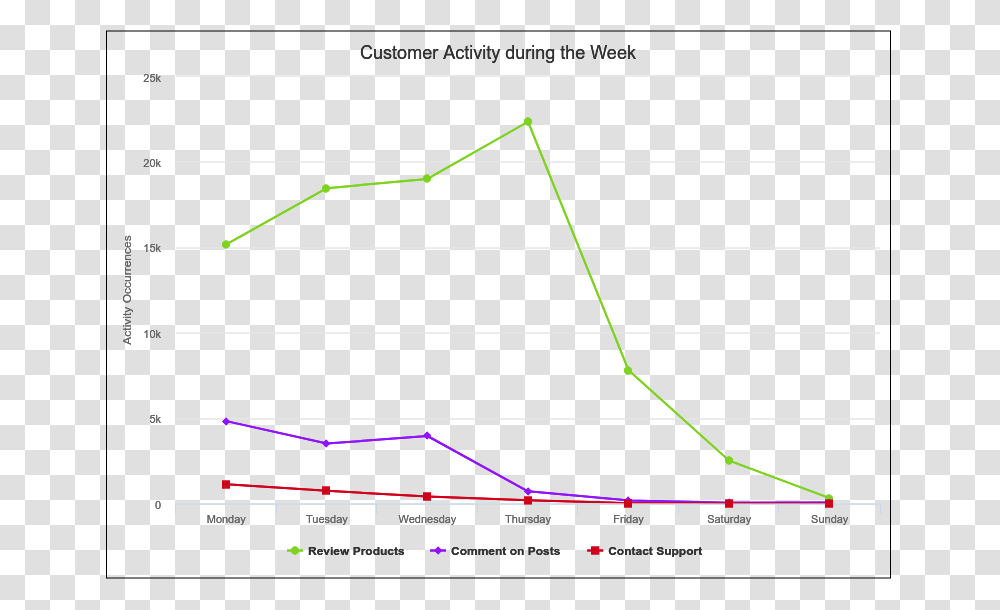 Customer Activity During The Week Plot, Nature, Outdoors, Diagram Transparent Png