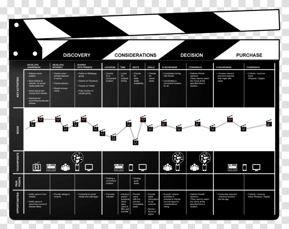 Customer Journey Map For Cinema, Number, Plot Transparent Png