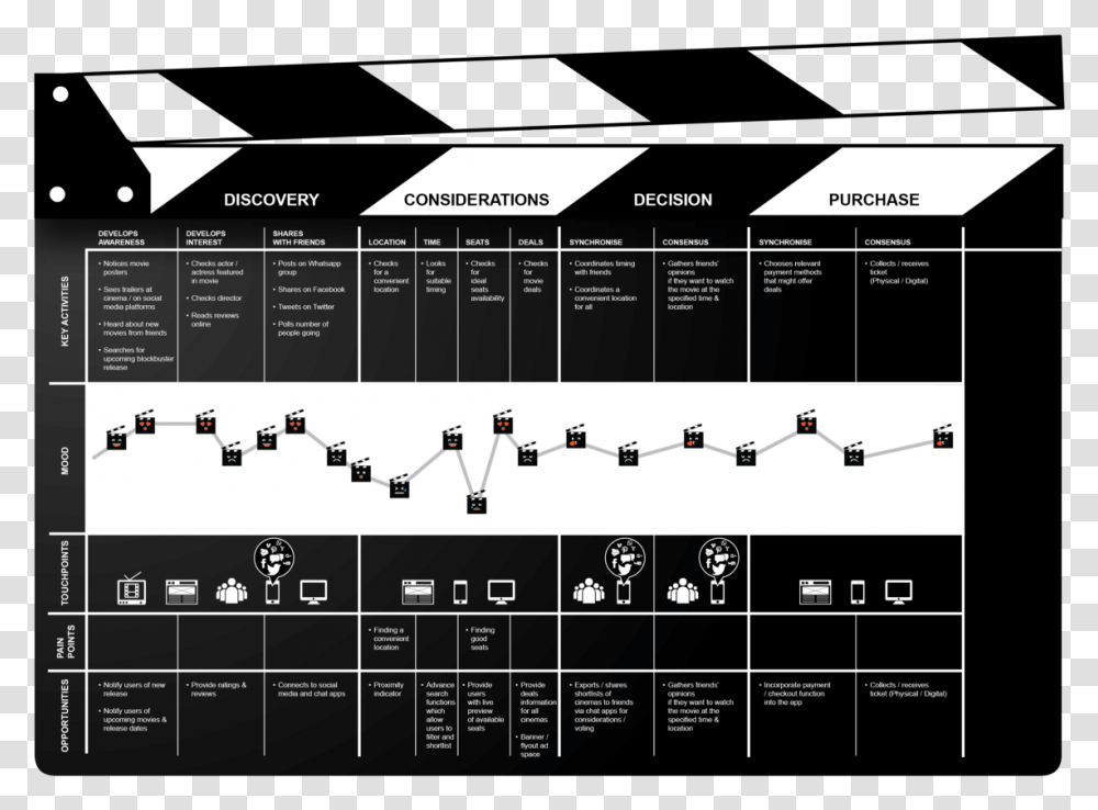 Customer Journey Mapping Cinema, Plot, Number Transparent Png