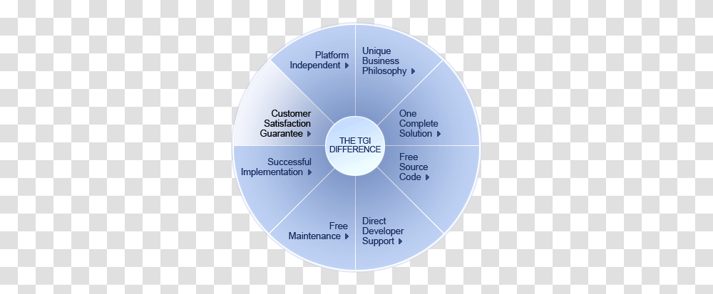 Customer Satisfaction Guarantee Erp Software Enterprise Vertical, Disk, Sphere, Plot, Diagram Transparent Png