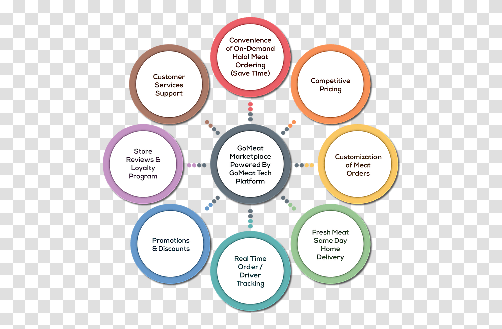 Customers, Diagram, Word, Vegetation Transparent Png