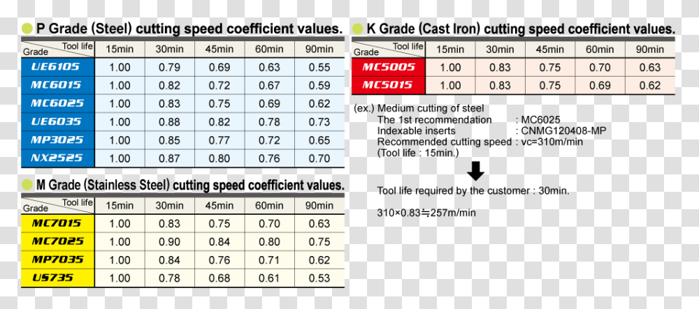 Cutting Speed Coefficient Values, Plot, Diagram, Number Transparent Png