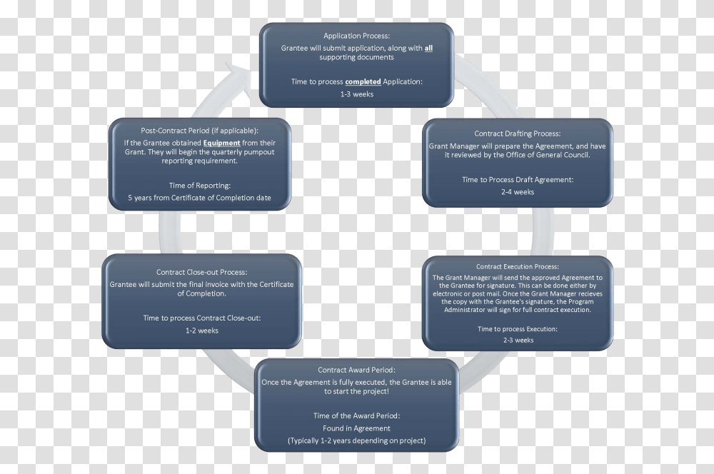 Cva Grant Award Timeline Parallel, Electronics, Diagram, Network Transparent Png