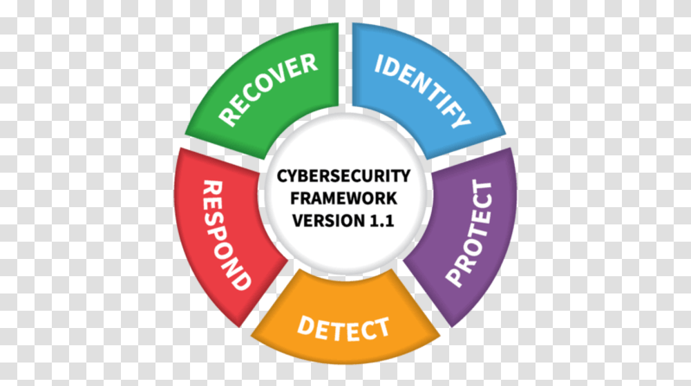 Cyber Security Framework, Tape, Label, Life Buoy Transparent Png