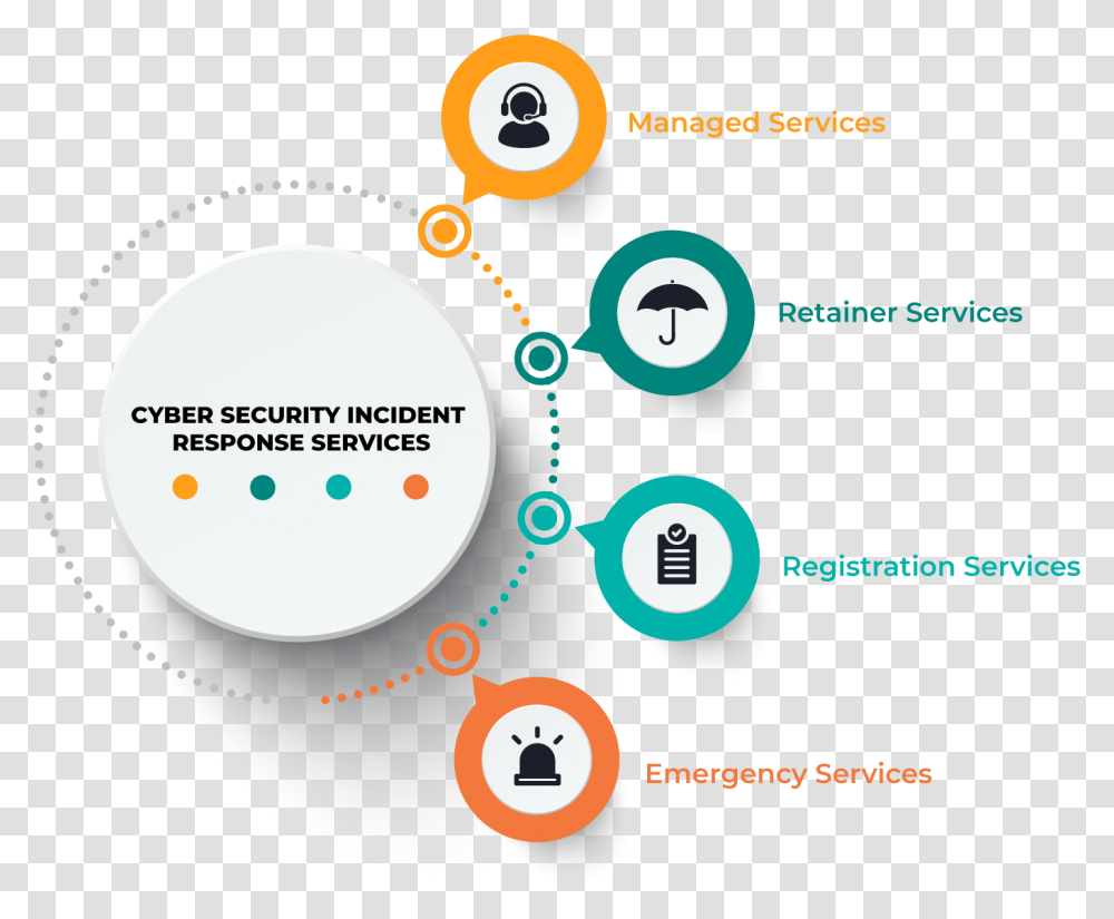 Cyber Security Incident Response Services Circle, Plot, Advertisement, Poster Transparent Png