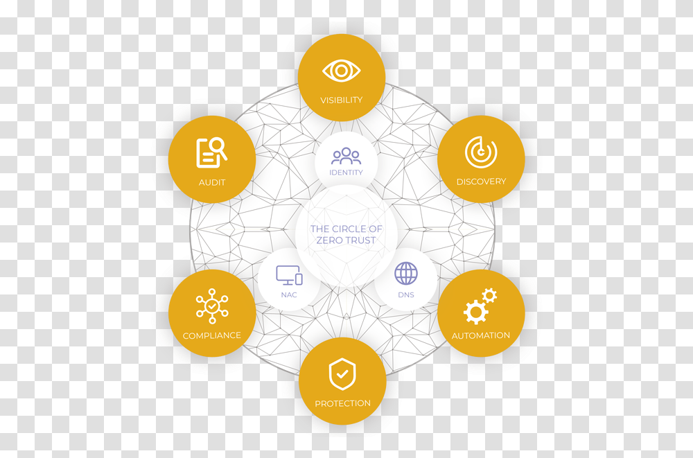 Cybercyte Circle Of Zero Trust Circle, Diagram, Sphere, Network, Word Transparent Png