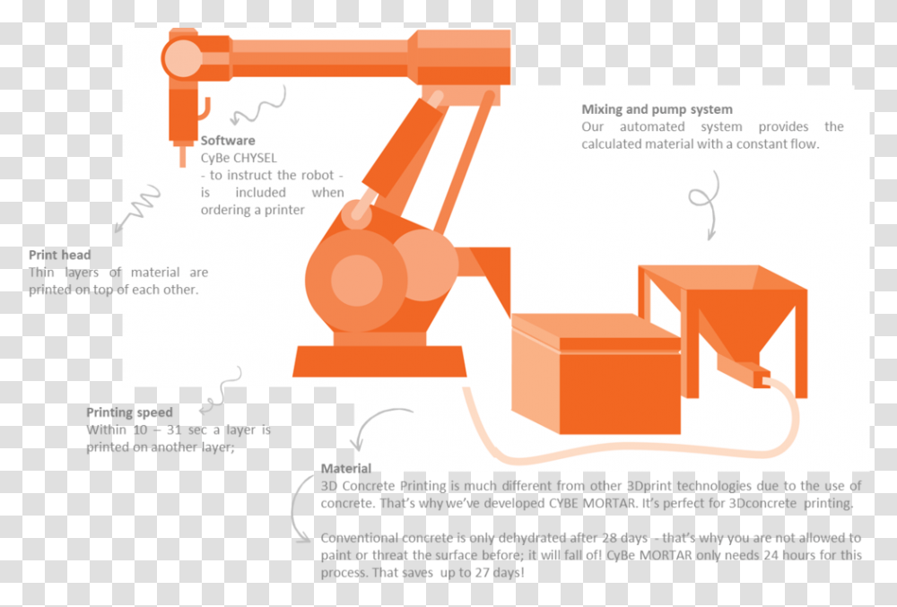 Cybes Concrete 3d Printer Concept Source Robots 3d Printing Concrete, Flyer, Poster, Paper Transparent Png