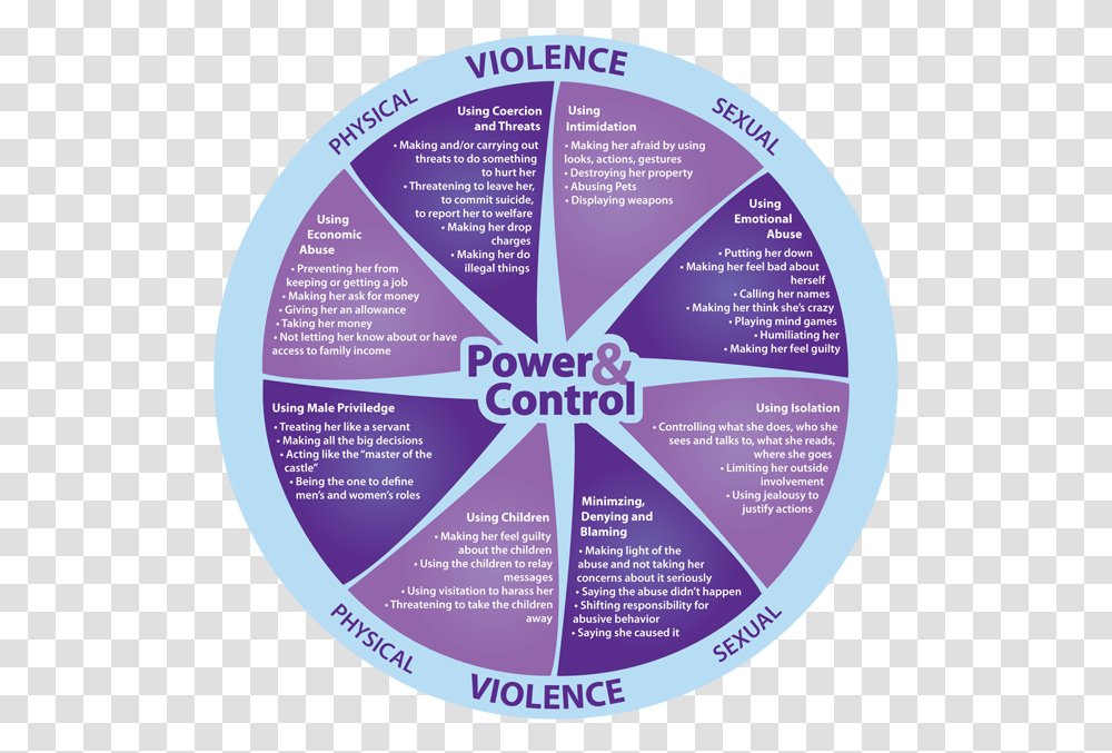 Cycle Of Abuse Chart Cycle Of Domestic Violence Circle, Flyer, Poster, Paper, Advertisement Transparent Png