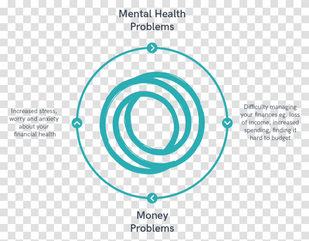 Cycle Of Mental Health And Homelessness, Spiral, Coil, Sphere, Photography Transparent Png