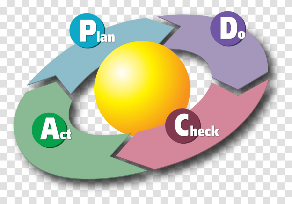 D Pdca Plan Do Check Act Gif, Sphere, Ball Transparent Png