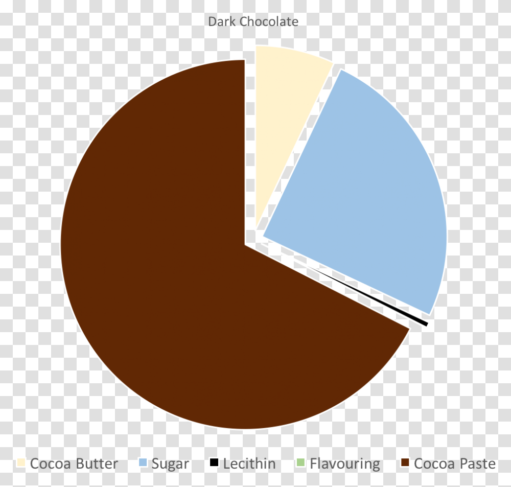 Dark Chocolate Pie Chart Download Circle, Moon, Outer Space, Night, Astronomy Transparent Png