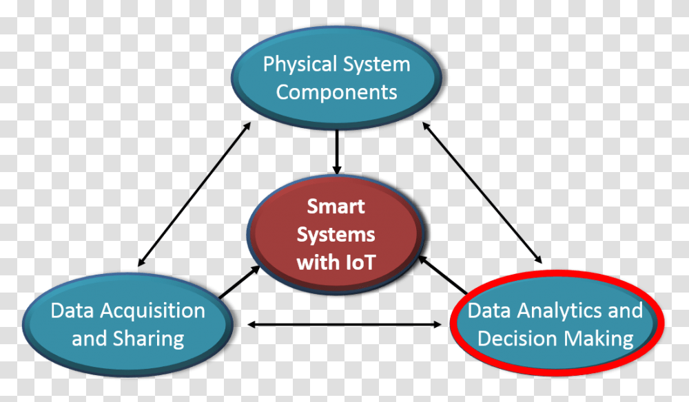 Data Analytics And Decision Making Internet Of Things System Components, Cooktop, Indoors, Building Transparent Png