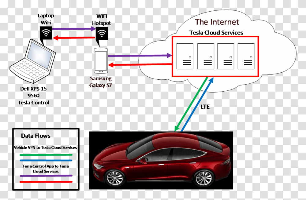 Data Flow From App To Cloud To Car Iot Tesla, Wheel, Machine, Tire, Vehicle Transparent Png