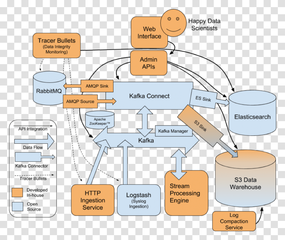 Data Highway Complete Architecture Diagram Kafka Data Flow Diagram, Plot, Cup, Measurements Transparent Png
