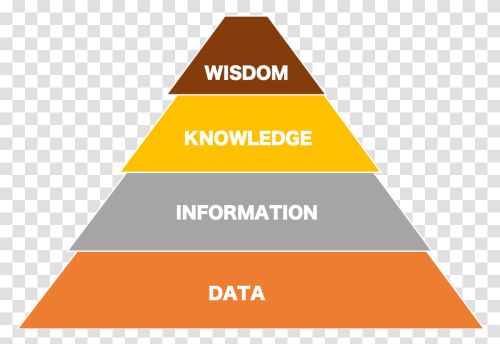 Data Information Knowledge Wisdom Pyramid, Triangle, Building, Architecture Transparent Png