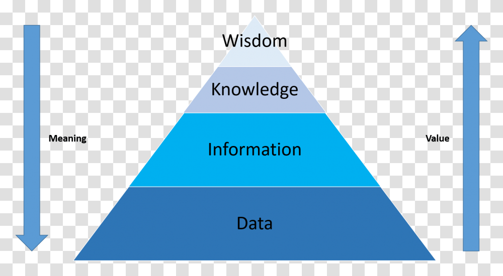 Data Information Knowledge Wisdom Pyramid, Triangle, Business Card, Paper Transparent Png