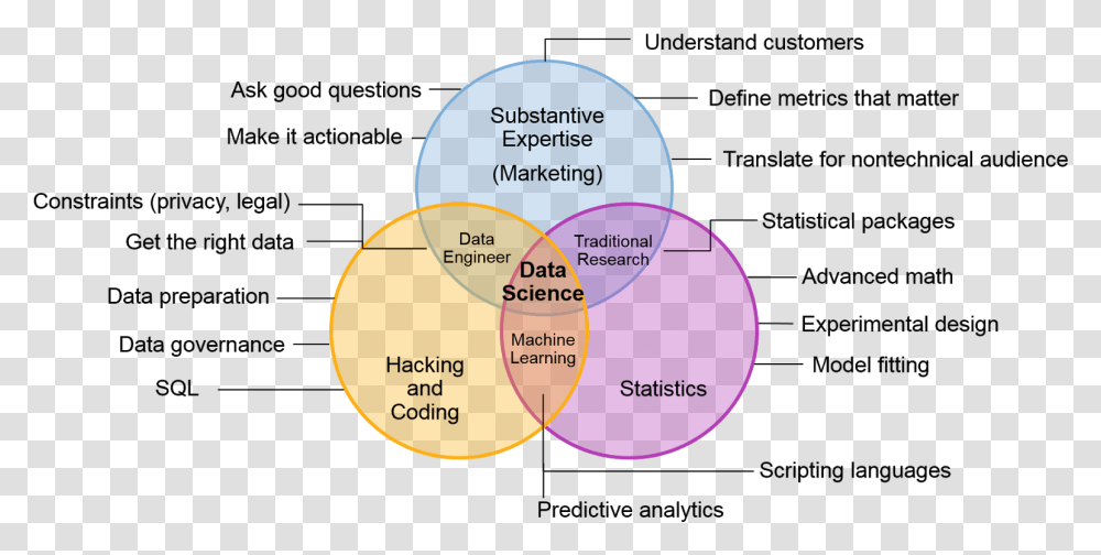 Data Scientist Skills Gartner, Diagram, Sphere Transparent Png