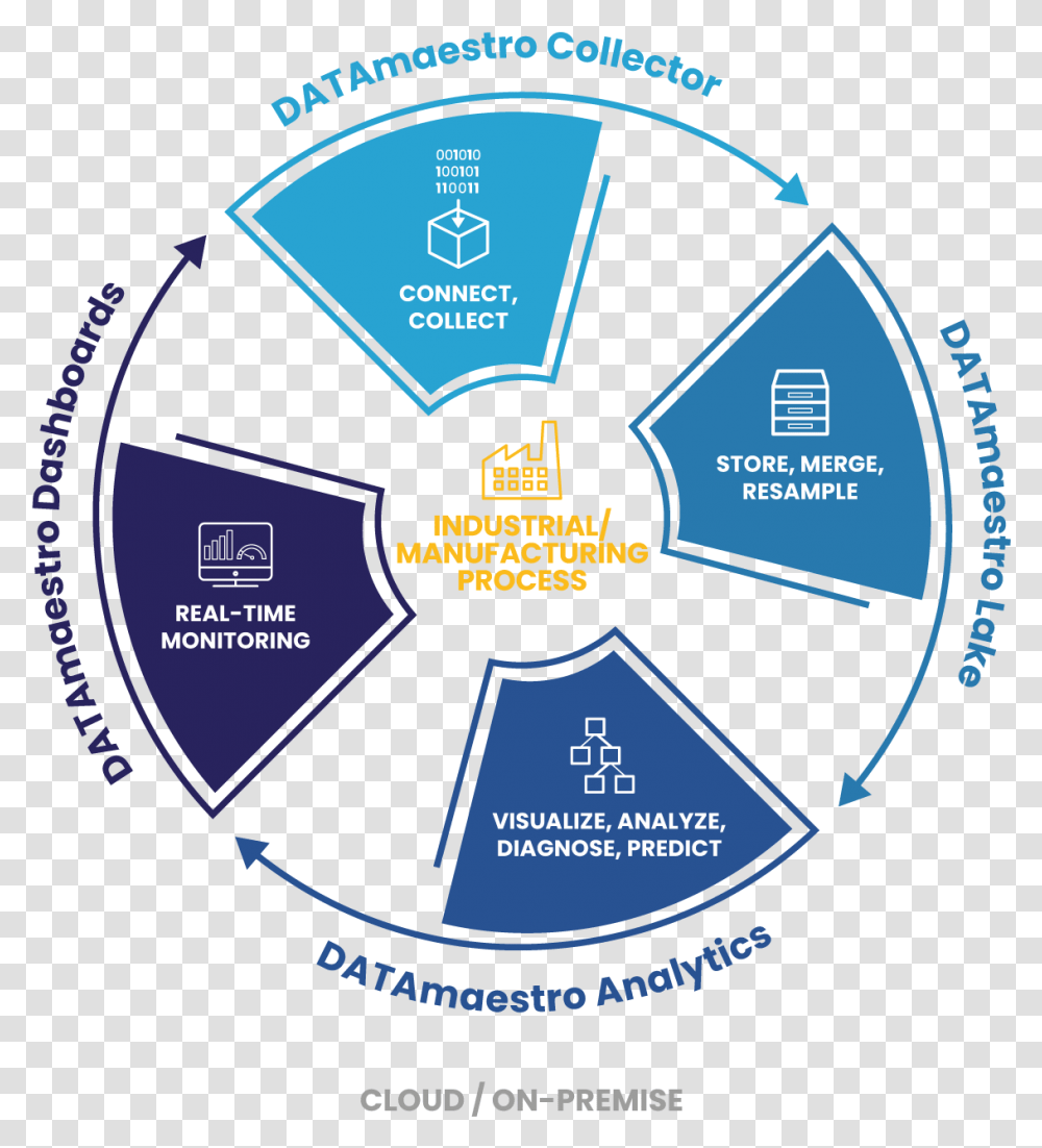 Datamaestro Software - Products Pepite Circle, Diagram, Plot, Plan, Urban Transparent Png