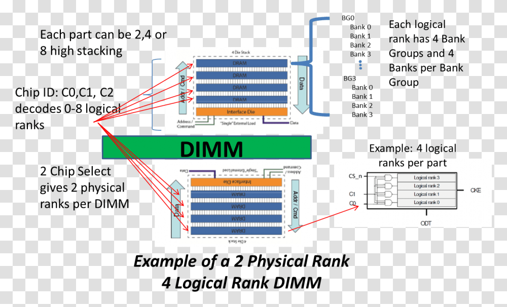 Ddr4 Physical Layout Ddr, Label, Plot, Plan Transparent Png