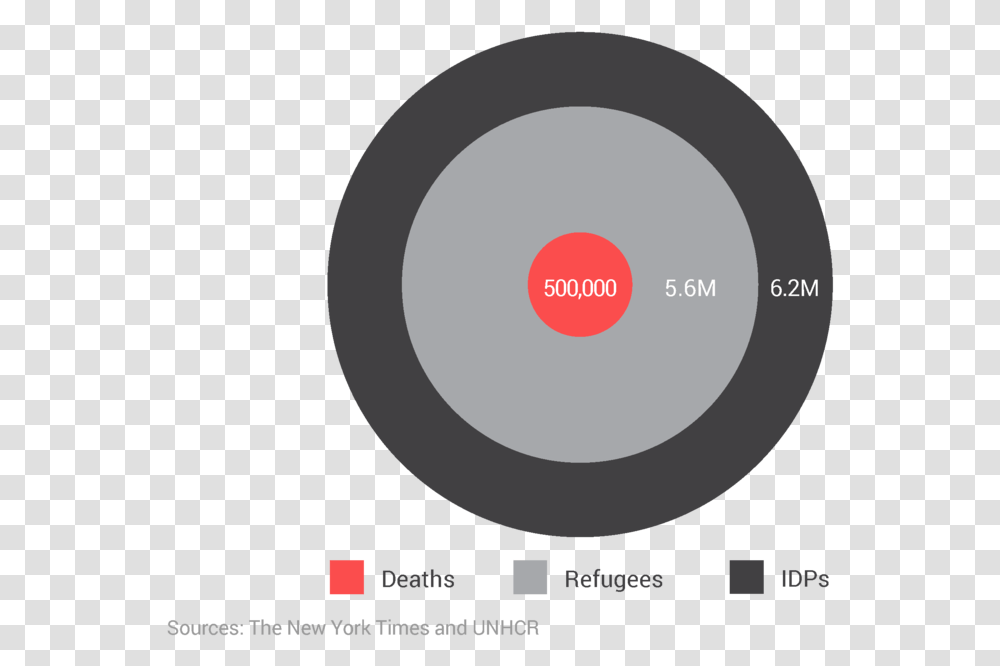 Deaths Refugees And Internally Displaced Persons Circle, Diagram, Electronics Transparent Png