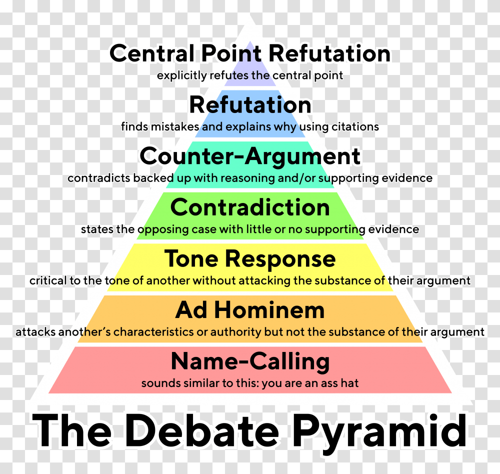 Debate Paul Graham Debate Pyramid, Flyer, Poster, Paper, Advertisement Transparent Png