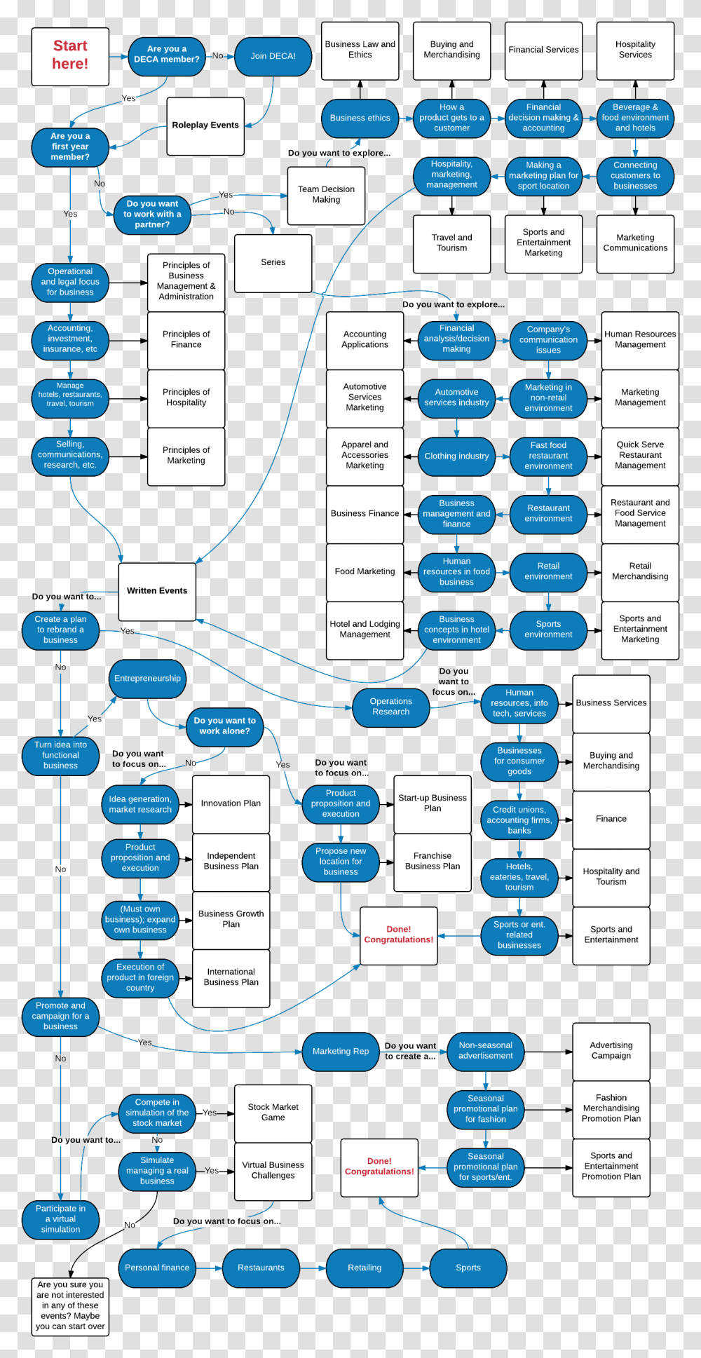 Deca Deca Deca Event Flow Chart, Computer Keyboard, Hardware, Electronics, Mobile Phone Transparent Png
