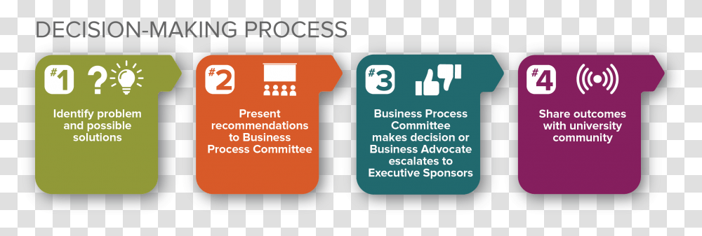 Decision Making Process Visual Community Decision Making Process, Label, Advertisement, Poster Transparent Png